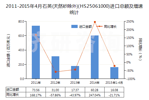 2011-2015年4月石英(天然砂除外)(HS25061000)進口總額及增速統(tǒng)計